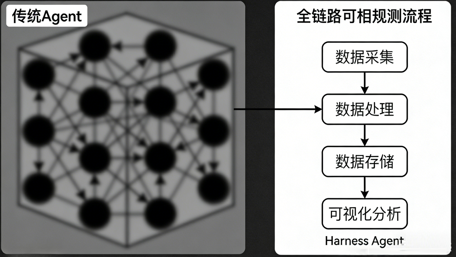 Harness可观测性对比