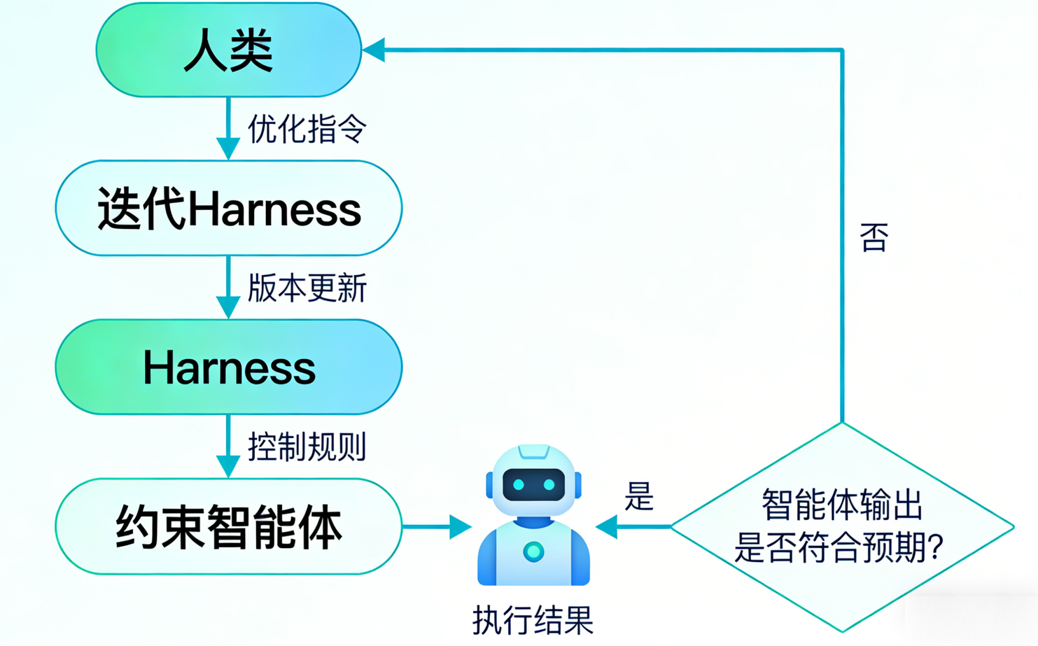 Harness前馈与反馈闭环