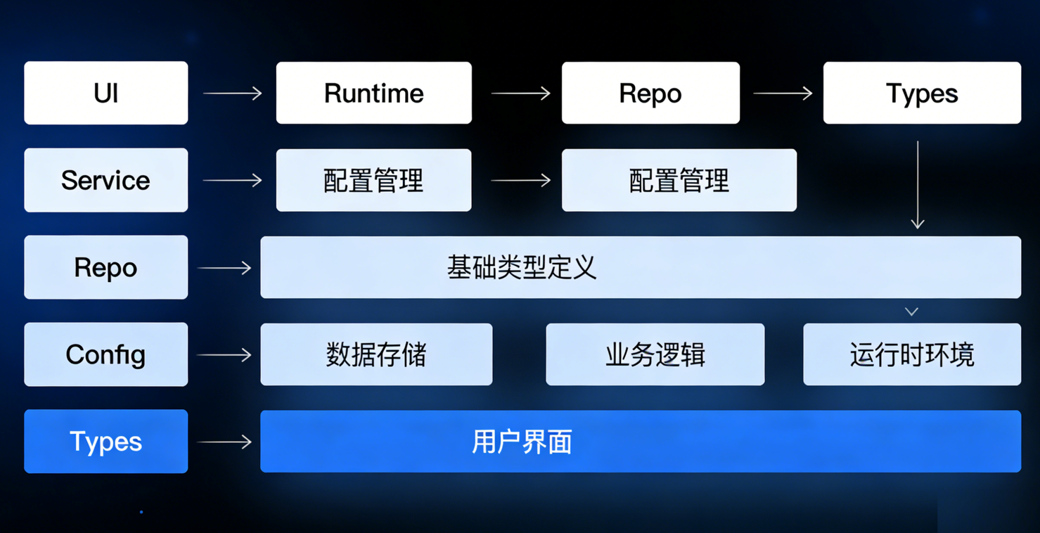 OpenAI分层领域架构