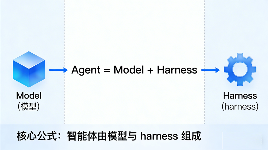 Agent=Model+Harness 核心公式